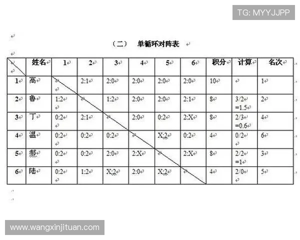 全国锦标赛积分榜更新北京乒乓球队以57分稳居第一名 全国锦标赛积分榜更新北京乒乓球队以57分稳居第一名