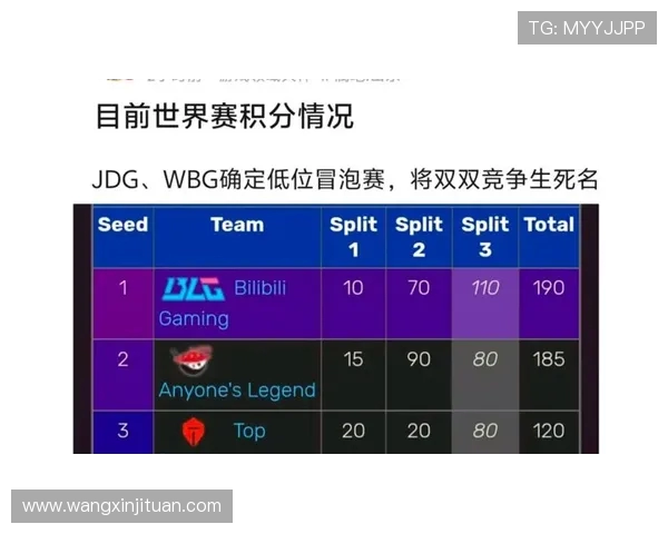 全球总决赛积分榜更新JDG战队以76分稳居第一名 全球总决赛积分榜更新JDG战队以76分稳居第一名