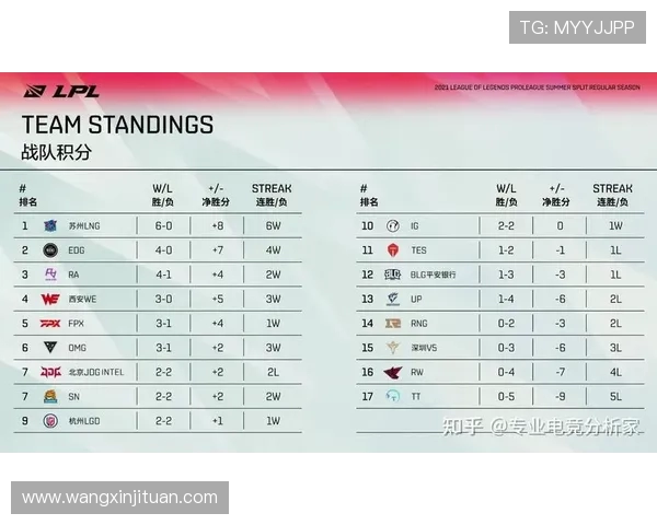 城市赛积分榜更新FPX凭借59分稳居榜首展现强劲实力